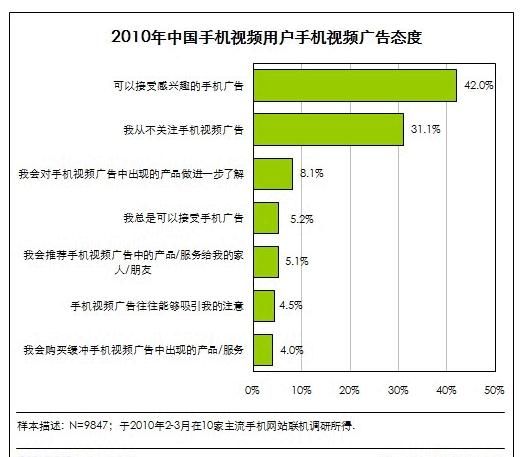 数据显示手机视频广告具有良好用户接受度