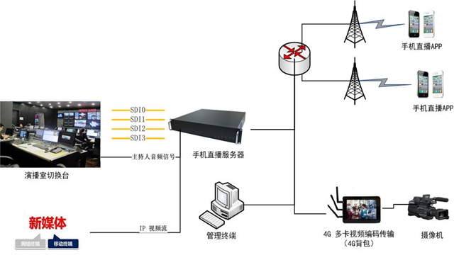 电视台手机PGC直播