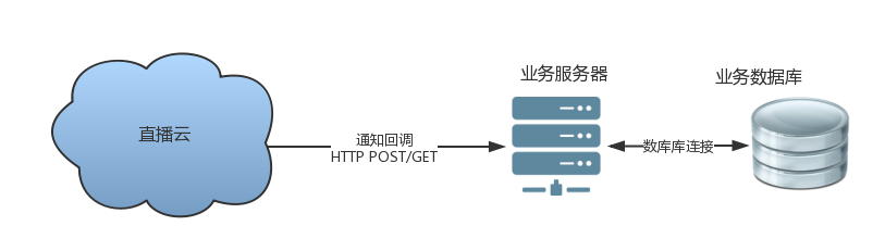 企业视频云编程模型