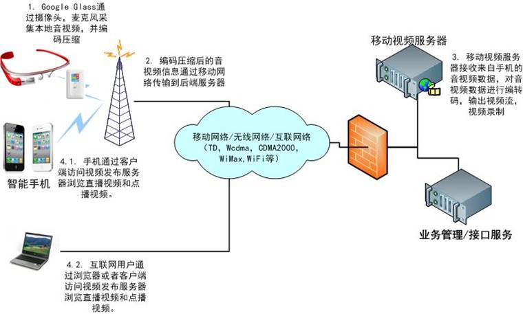 基于智能眼镜(SmartGlass)医疗直播-网络图