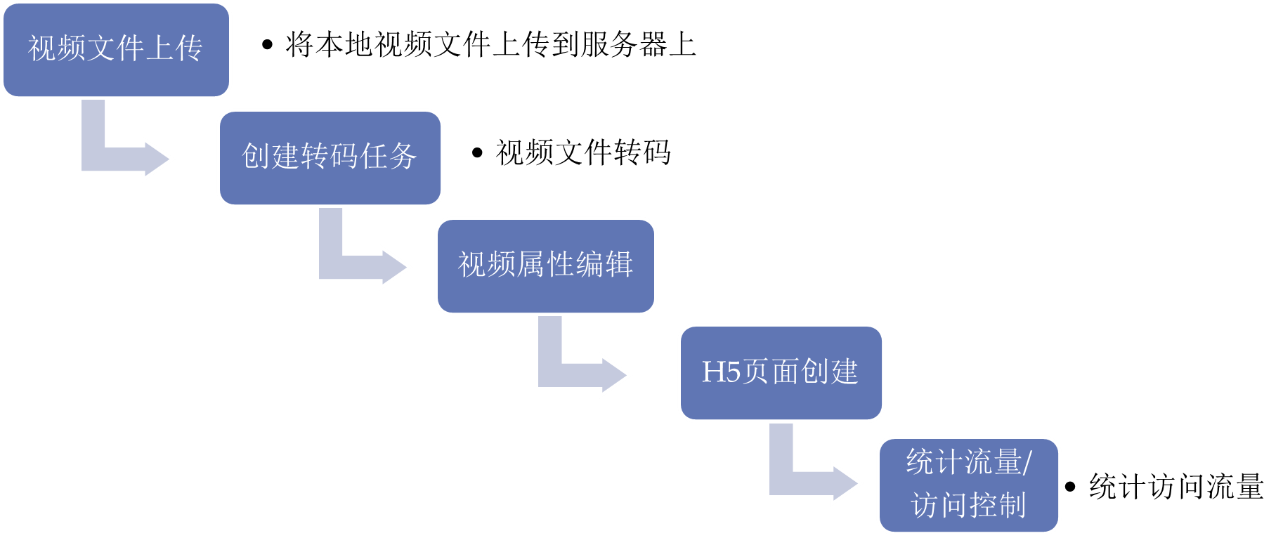 视频文件管理及发布