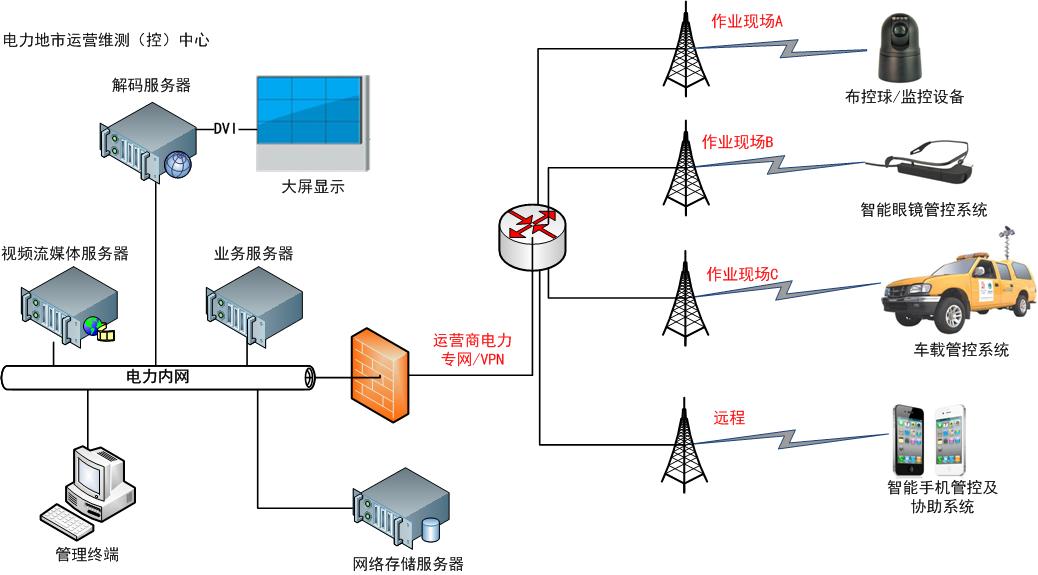 某电网作业现场移动视频安全管控