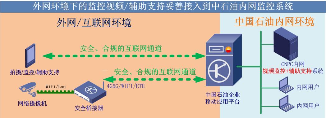 中石油井下作业视频监控-网络图