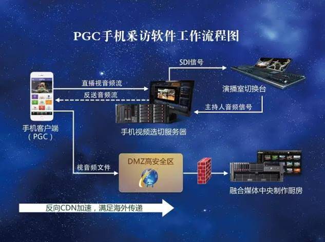 PGC手机采访软件工作流程图