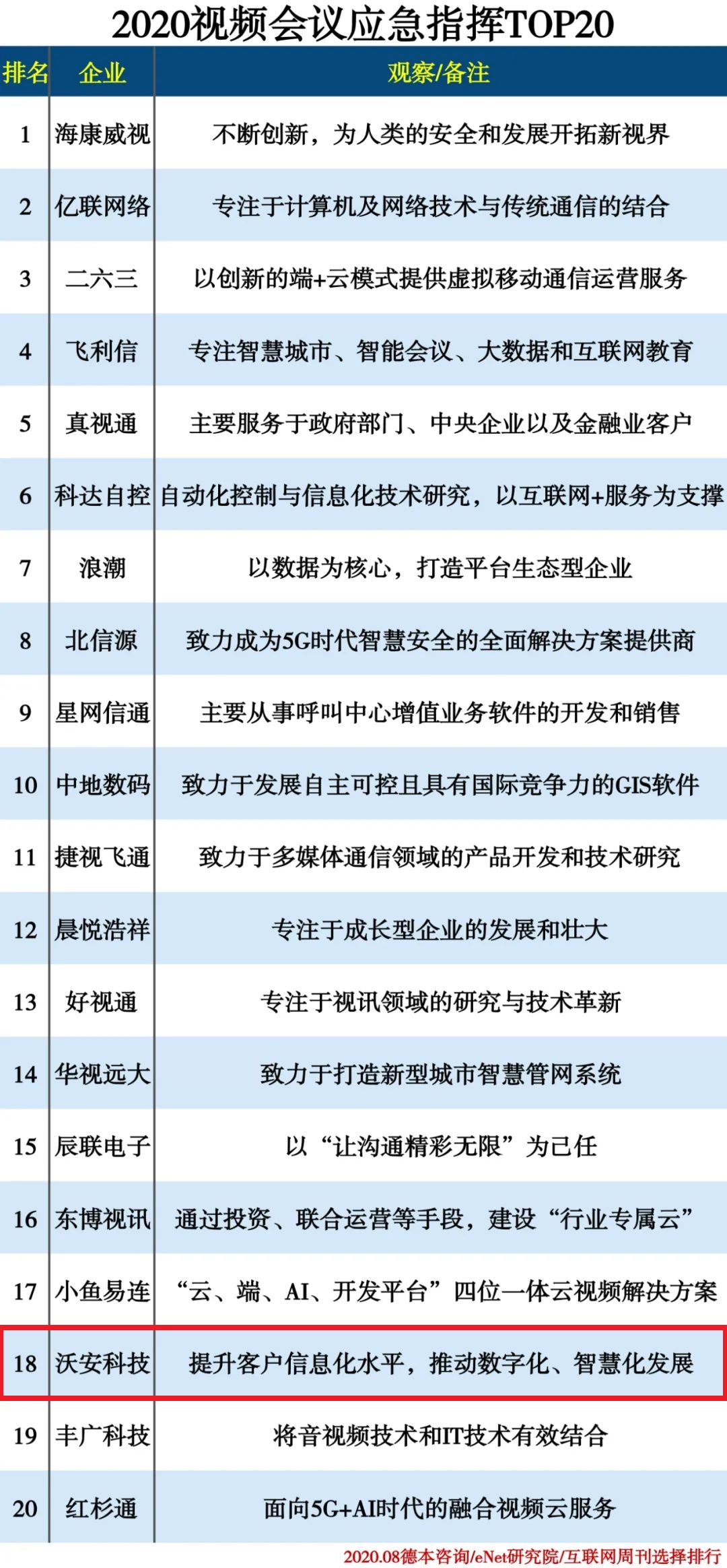 2020视频会议应急指挥TOP20