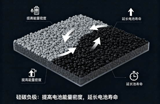 AI眼镜-沃安科技-硅碳负极