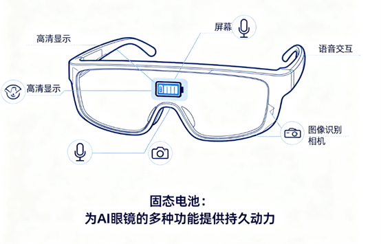 固态电池和硅碳负极：AI 眼镜续航突破的幕后功臣