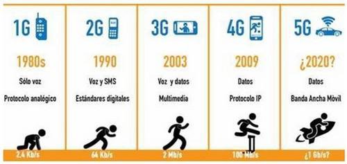 3G4G5G 发展路线