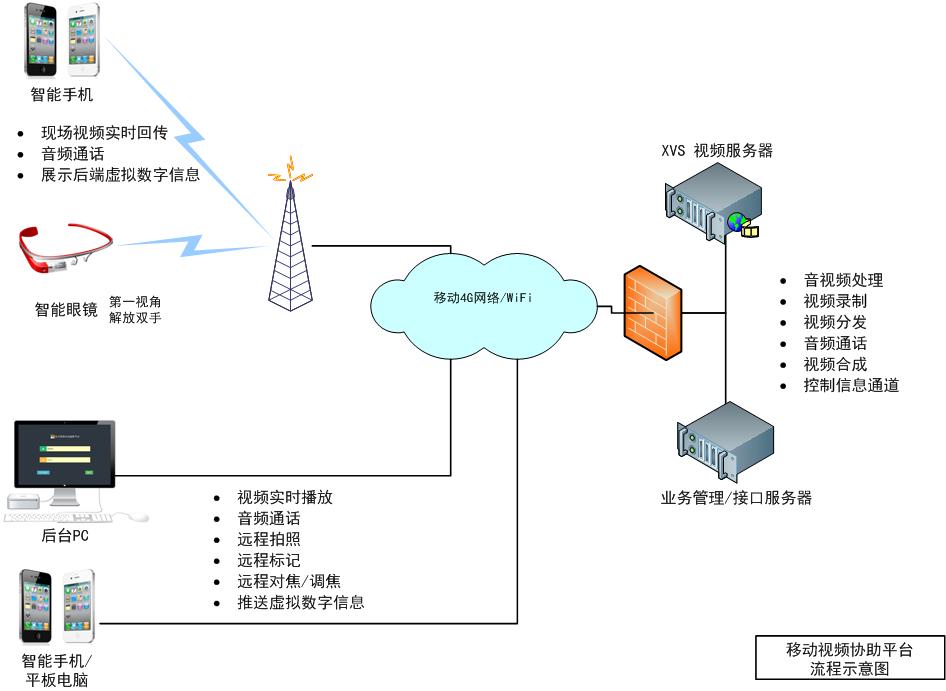 AR 智能眼镜视频协助-组网示意图