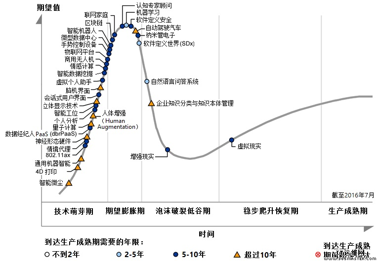 Gartner_技术成熟曲线