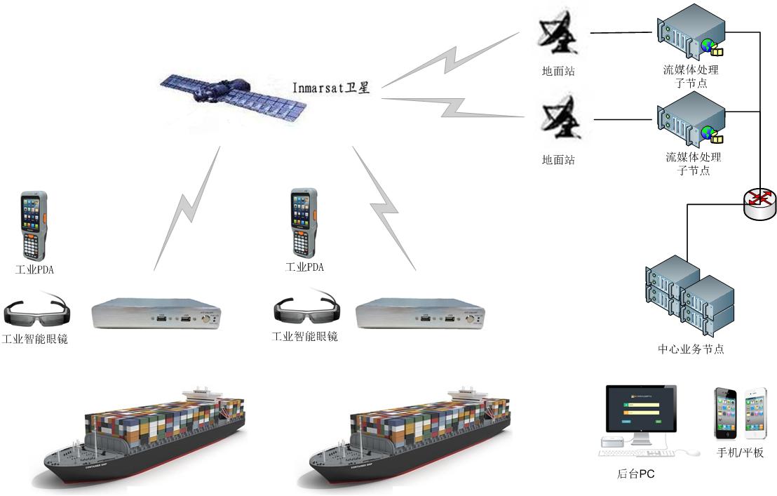 沃安科技基于卫星网络的远程视频专家协助