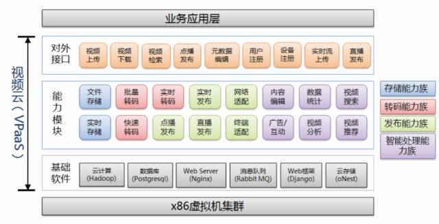 视频云 结构