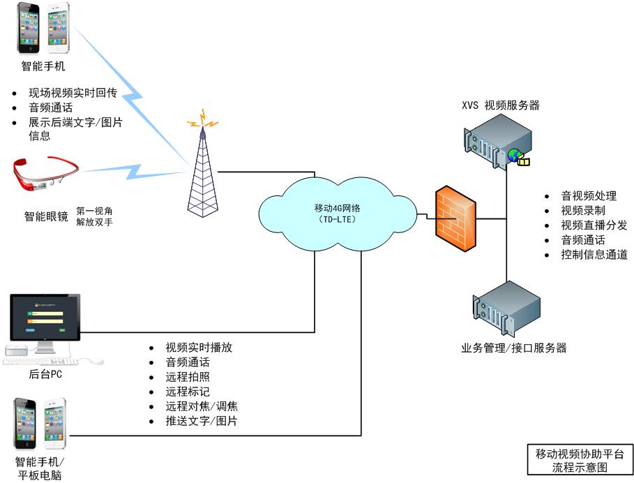 基于智能眼镜视频协作系统-网络图