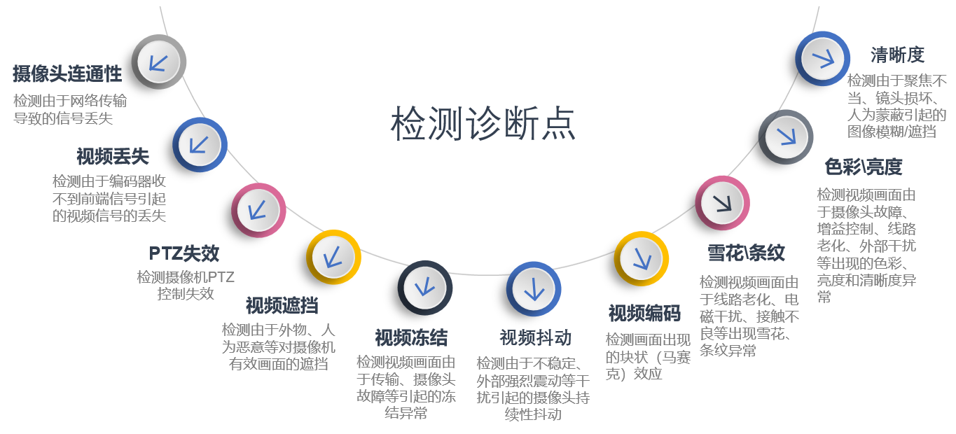 人工智能算法软件检测摄像头质量