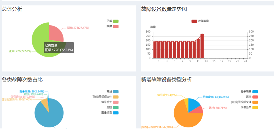 完善视频监控巡检报告和告警
