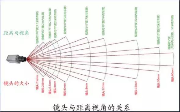 AR眼镜距离与视角视角的关系