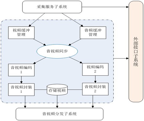 视频直播系统-音视频处理流程